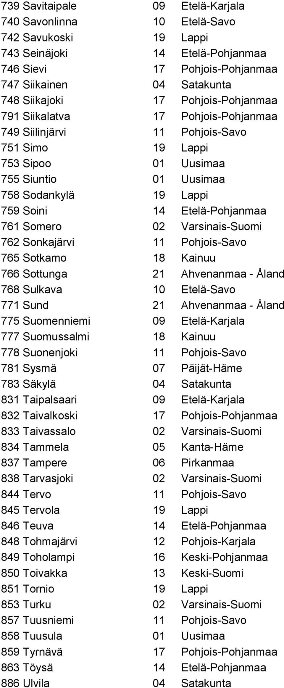 761 Somero 02 Varsinais-Suomi 762 Sonkajärvi 11 Pohjois-Savo 765 Sotkamo 18 Kainuu 766 Sottunga 21 Ahvenanmaa - Åland 768 Sulkava 10 Etelä-Savo 771 Sund 21 Ahvenanmaa - Åland 775 Suomenniemi 09