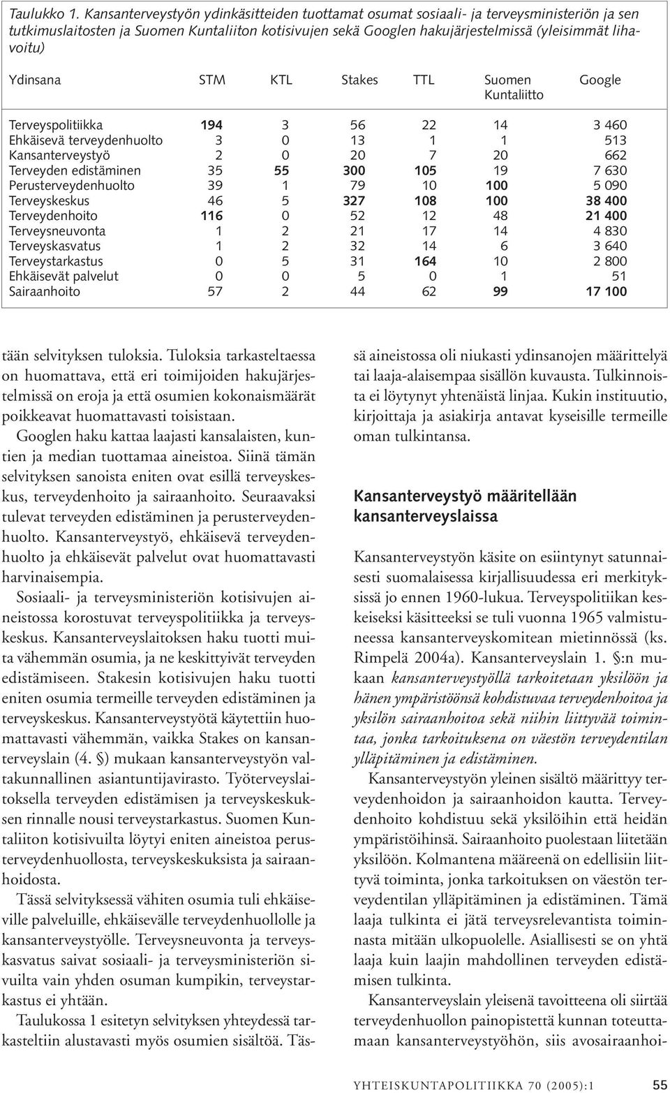 Ydinsana STM KTL Stakes TTL Suomen Google Kuntaliitto Terveyspolitiikka 194 3 56 22 14 3 460 Ehkäisevä terveydenhuolto 3 0 13 1 1 513 Kansanterveystyö 2 0 20 7 20 662 Terveyden edistäminen 35 55 300
