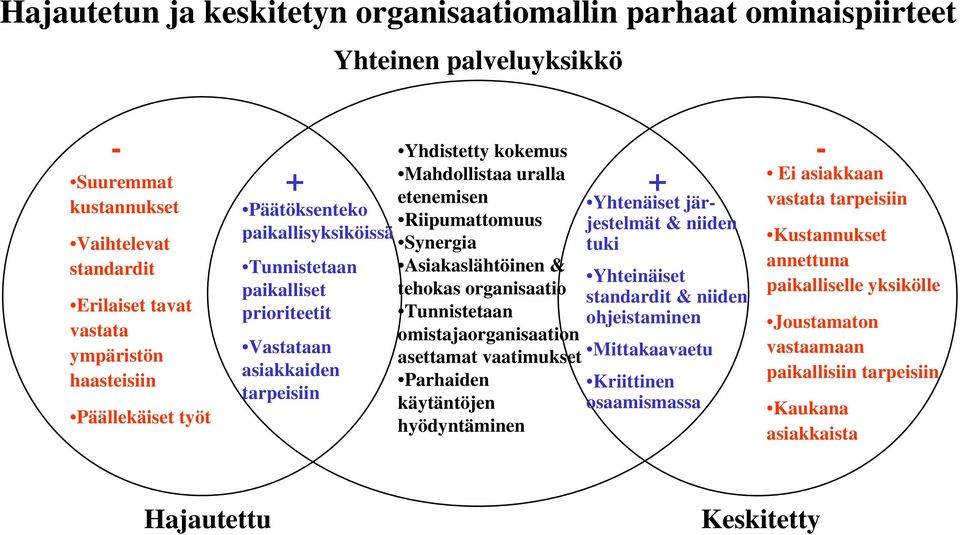 hyödyntäminen + + Päätöksenteko paikallisyksiköissä Tunnistetaan paikalliset prioriteetit Vastataan asiakkaiden tarpeisiin Yhtenäiset järjestelmät & niiden tuki Yhteinäiset standardit & niiden