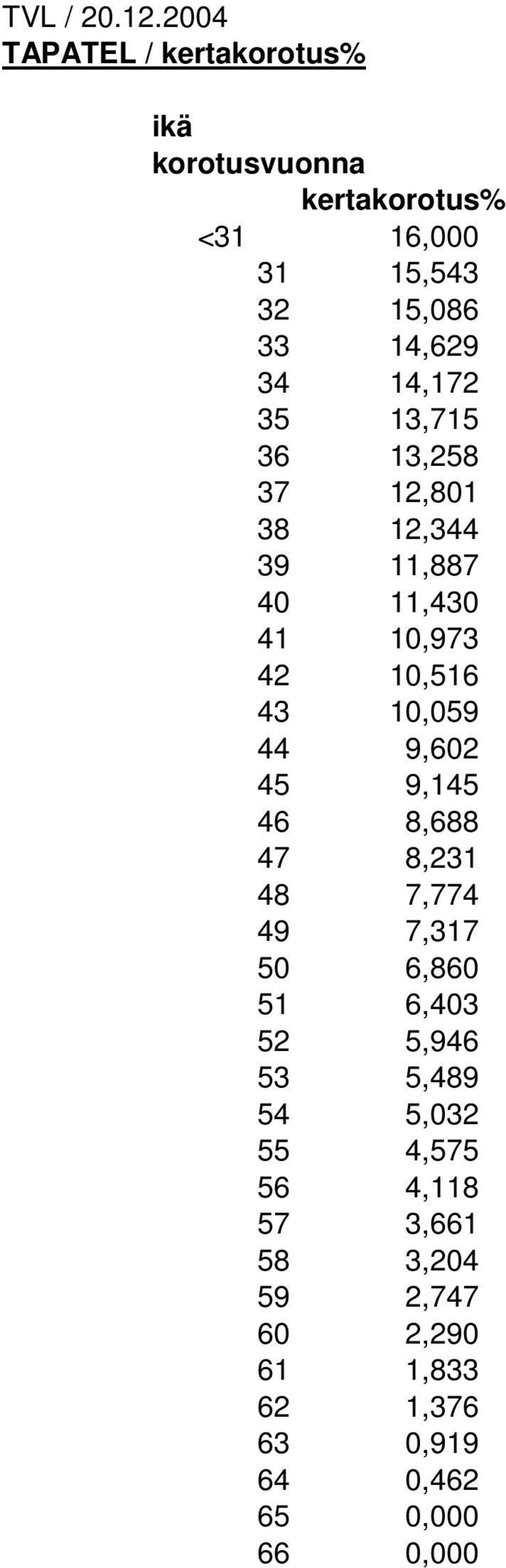 14,172 35 13,715 36 13,258 37 12,801 38 12,344 39 11,887 40 11,430 41 10,973 42 10,516 43 10,059 44