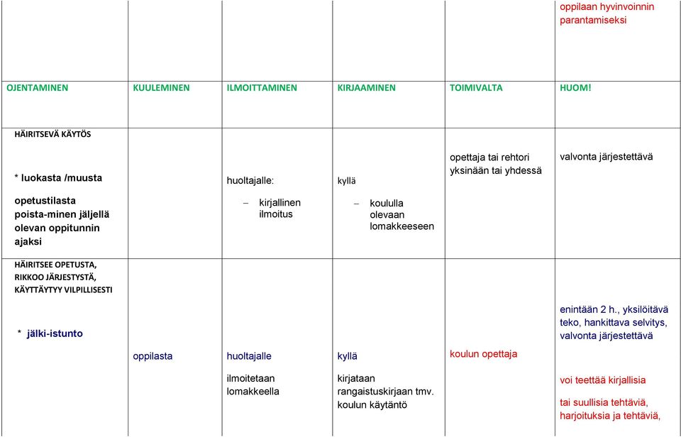 oppitunnin ajaksi kirjallinen ilmoitus koululla olevaan lomakkeeseen HÄIRITSEE OPETUSTA, RIKKOO JÄRJESTYSTÄ, KÄYTTÄYTYY VILPILLISESTI * jälki-istunto enintään 2 h.