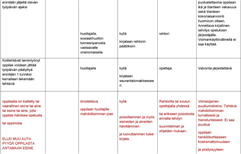 Kotitehtävät laiminlyönyt oppilas voidaan jättää työpäivän päätyttyä enintään 1 tunniksi kerrallaan tekemään tehtäviä huoltajalle kirjataan seurantalomakkeesee n opettaja Valvonta järjestettävä