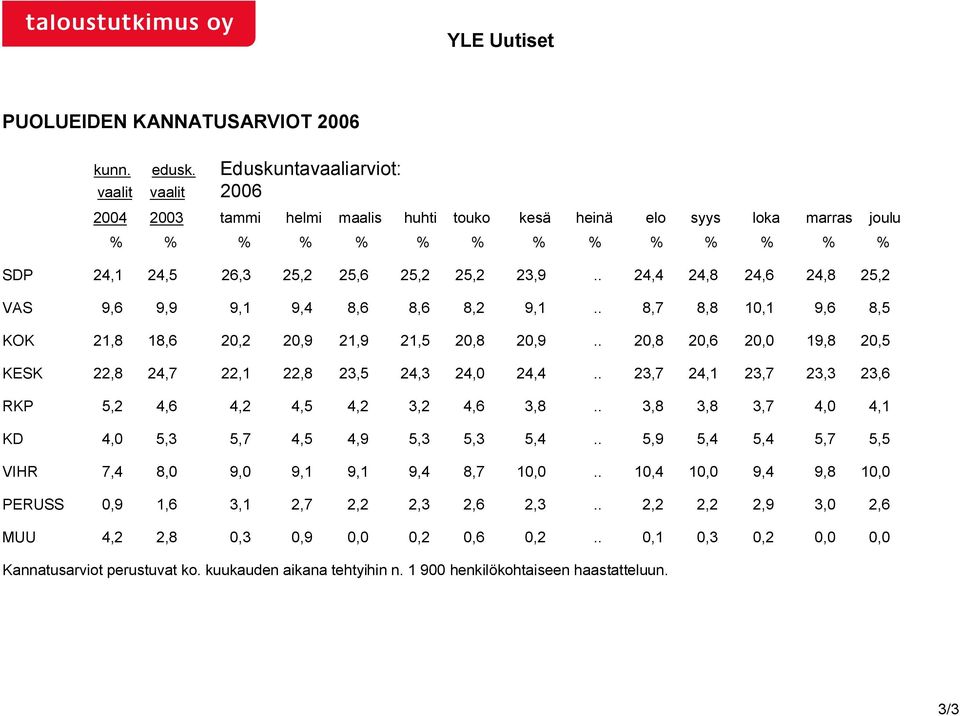 . 24,4 24,8 24,6 24,8 25,2 VAS 9,6 9,9 9,1 9,4 8,6 8,6 8,2 9,1.. 8,7 8,8 10,1 9,6 8,5 KOK 21,8 18,6 20,2 20,9 21,9 21,5 20,8 20,9.