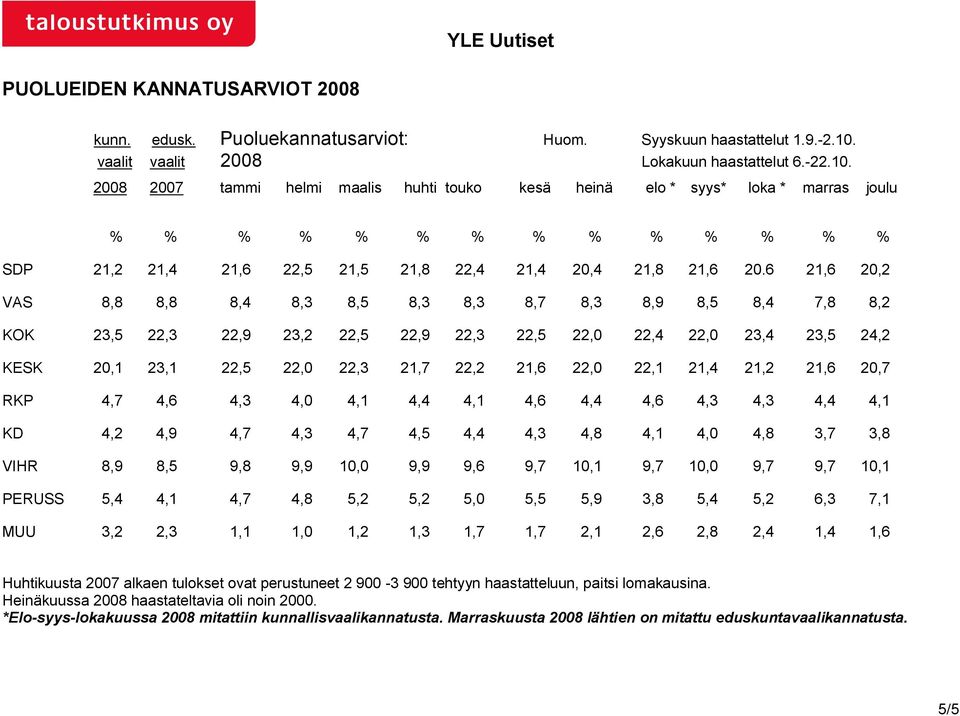 2008 2007 tammi helmi maalis huhti touko kesä heinä elo * syys* loka * marras joulu % % % % % % % % % % % % % % SDP 21,2 21,4 21,6 22,5 21,5 21,8 22,4 21,4 20,4 21,8 21,6 20.