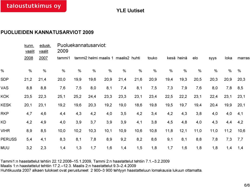 21,4 21,6 20,9 19,4 19,3 20,5 20,3 20,9 20,3 VAS 8,8 8,8 7,6 7,5 8,0 8,1 7,4 8,1 7,5 7,3 7,9 7,6 8,0 7,8 8,5 KOK 23,5 22,3 25,1 25,2 24,4 23,3 23,3 23,1 23,4 22,5 22,2 23,1 22,4 23,1 23,1 KESK 20,1