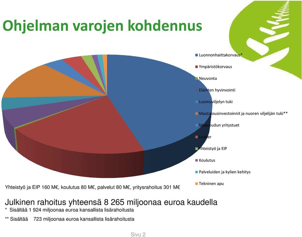 kehitys Yhteistyö ja EIP 160 M, koulutus 80 M, palvelut 80 M, yritysrahoitus 301 M Tekninen apu Julkinen rahoitus yhteensä 8 65