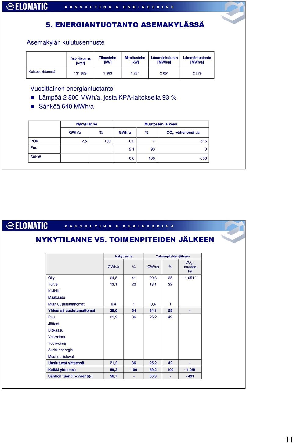 KPA-laitoksella 93 Sähköä 64 Nykytilanne Muutosten jälkeen GWh/a GWh/a CO 2 -vähenemä t/a POK 2,5 1,2 7-616 Puu 2,1 93 Sähkö,6 1-388 $$ 2 # & / Öljy Turve Kivihiili Maakaasu Muut