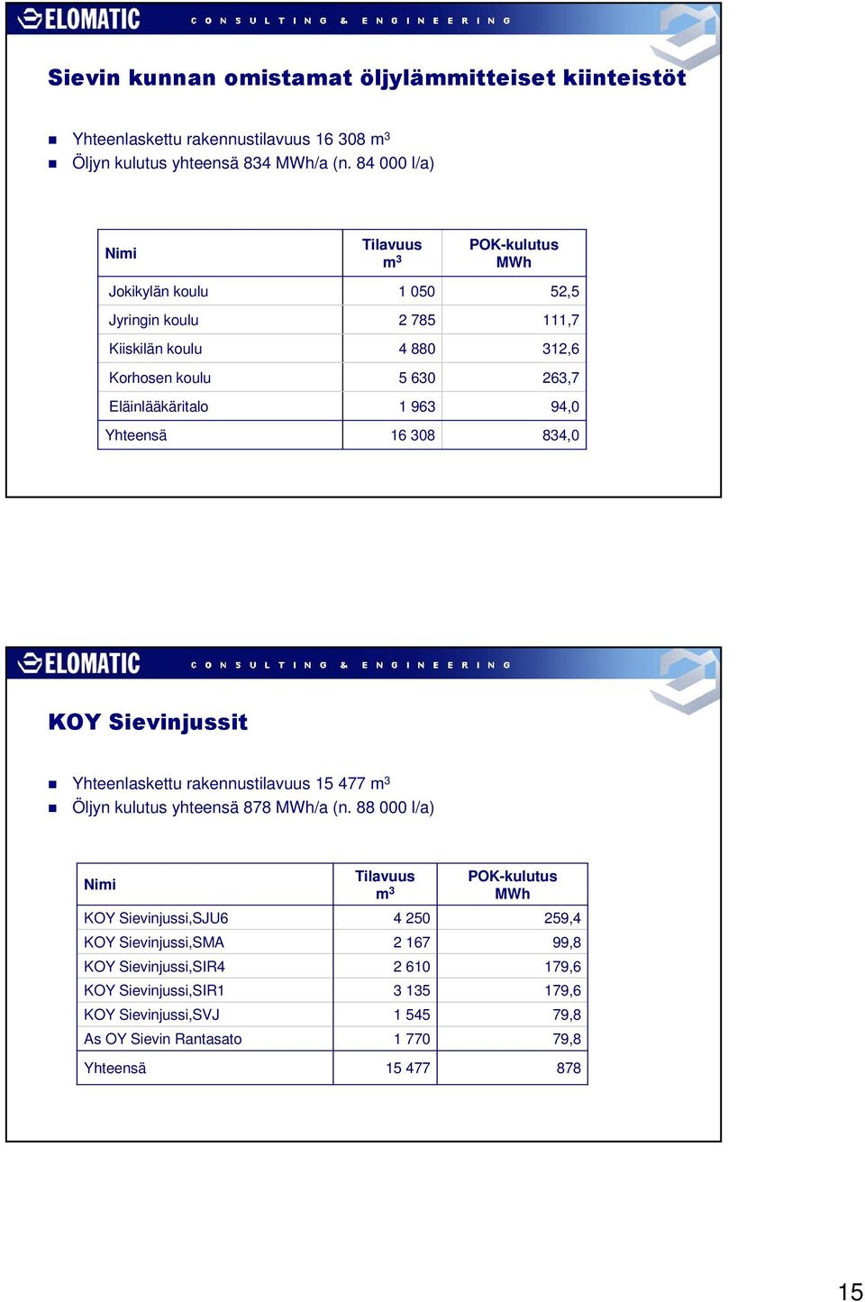 POK-kulutus MWh 52,5 111,7 312,6 263,7 94, 834, $ " Yhteenlaskettu rakennustilavuus 15 477 m 3 Öljyn kulutus yhteensä 878 (n.