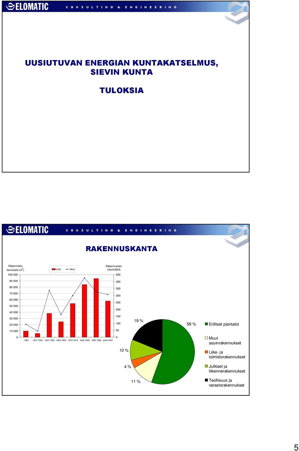 196-1969 197-1979 198-1989 199-1999 2-27 Muut asuinrakennukset 1 Liike- ja