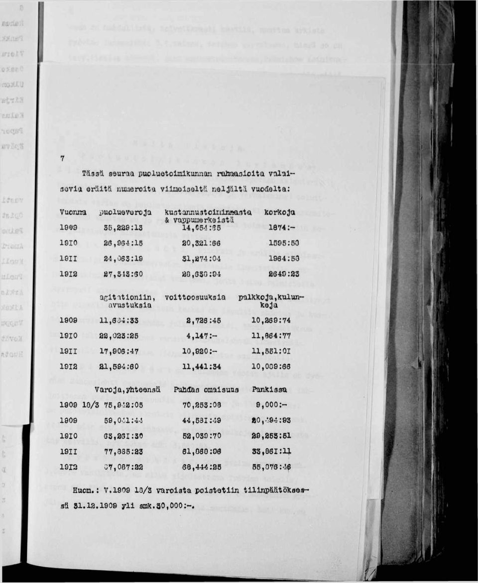 24,063:19 31,274:04 1964:50 1912 87,543:60 20,630:04 2649:23 acltitioniin, avustuksia voittoosuuksia palkkoja, kulunkeja 1909 11,6 c)-* :33 2,726:45 10,269:74 1910 22,023:25 4,147:- 11,864:77 19II