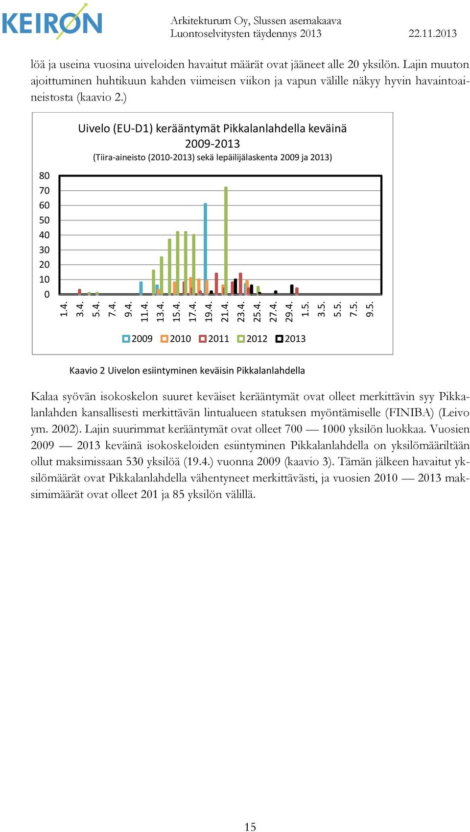 ) 80 70 60 50 40 30 20 10 0 Uivelo (EU-D1) kerääntymät Pikkalanlahdella keväinä 2009-2013 (Tiira-aineisto (2010-2013) sekä lepäilijälaskenta 2009 ja 2013) 2009 2010 2011 2012 2013 Kaavio 2 Uivelon