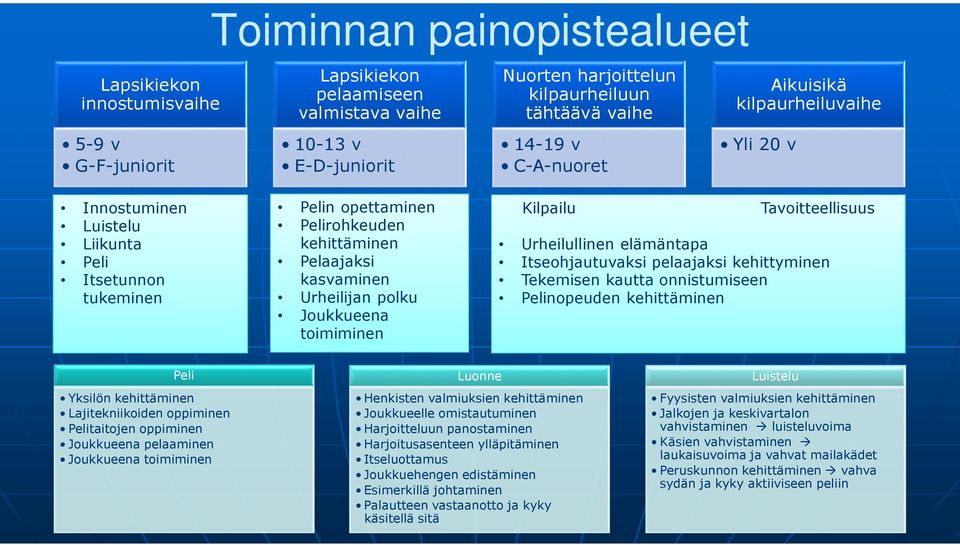 toimiminen Kilpailu Tavoitteellisuus Urheilullinen elämäntapa Itseohjautuvaksi pelaajaksi kehittyminen Tekemisen kautta onnistumiseen Pelinopeuden kehittäminen Peli Yksilön kehittäminen