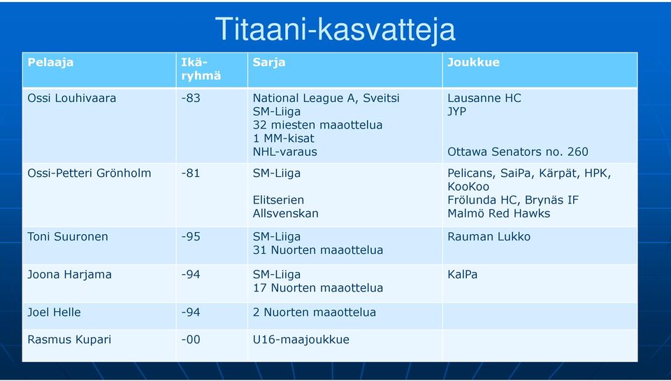 maaottelua Joona Harjama -94 SM-Liiga 17 Nuorten maaottelua Lausanne HC JYP Ottawa Senators no.