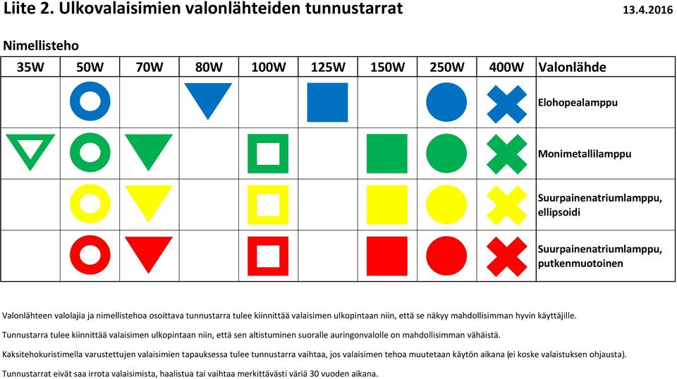 valolajia ja nimellistehoa osoittava tunnustarra tulee kiinnittää valaisimen ulkopintaan niin, että se näkyy mahdollisimman hyvin käyttäjille.