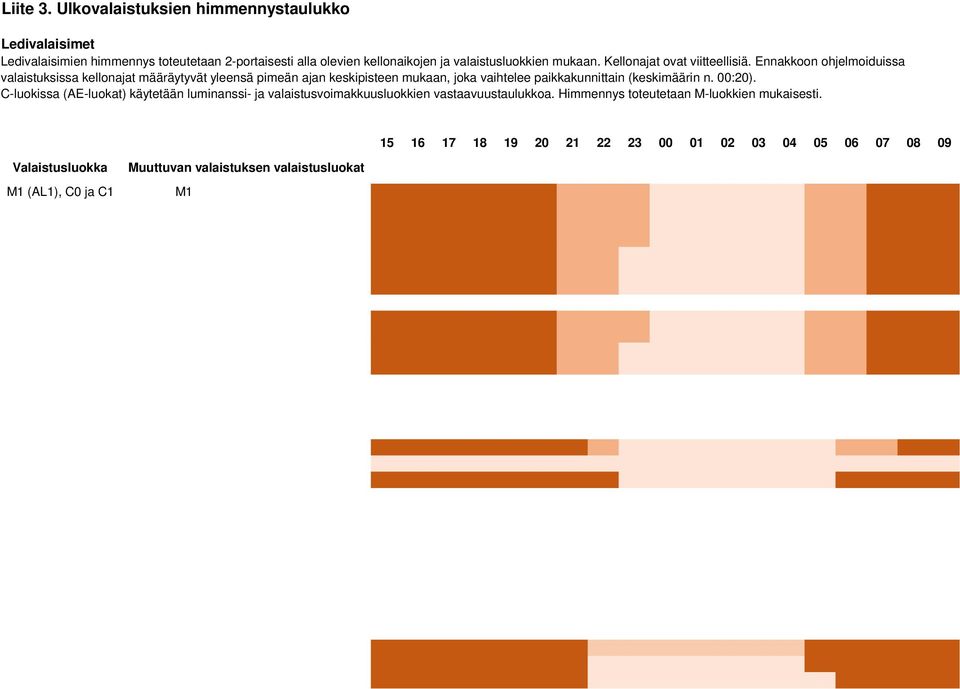 C-luokissa (AE-luokat) käytetään luminanssi- ja valaistusvoimakkuusluokkien vastaavuustaulukkoa. Himmennys toteutetaan M-luokkien mukaisesti.