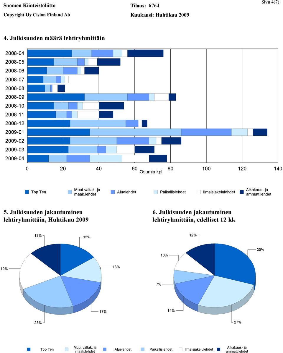 40 60 80 100 120 140 Osumia kpl Top Ten Muut valtak. ja maak.lehdet Aluelehdet Paikallislehdet Ilmaisjakelulehdet Aikakaus- ja ammattilehdet 5.