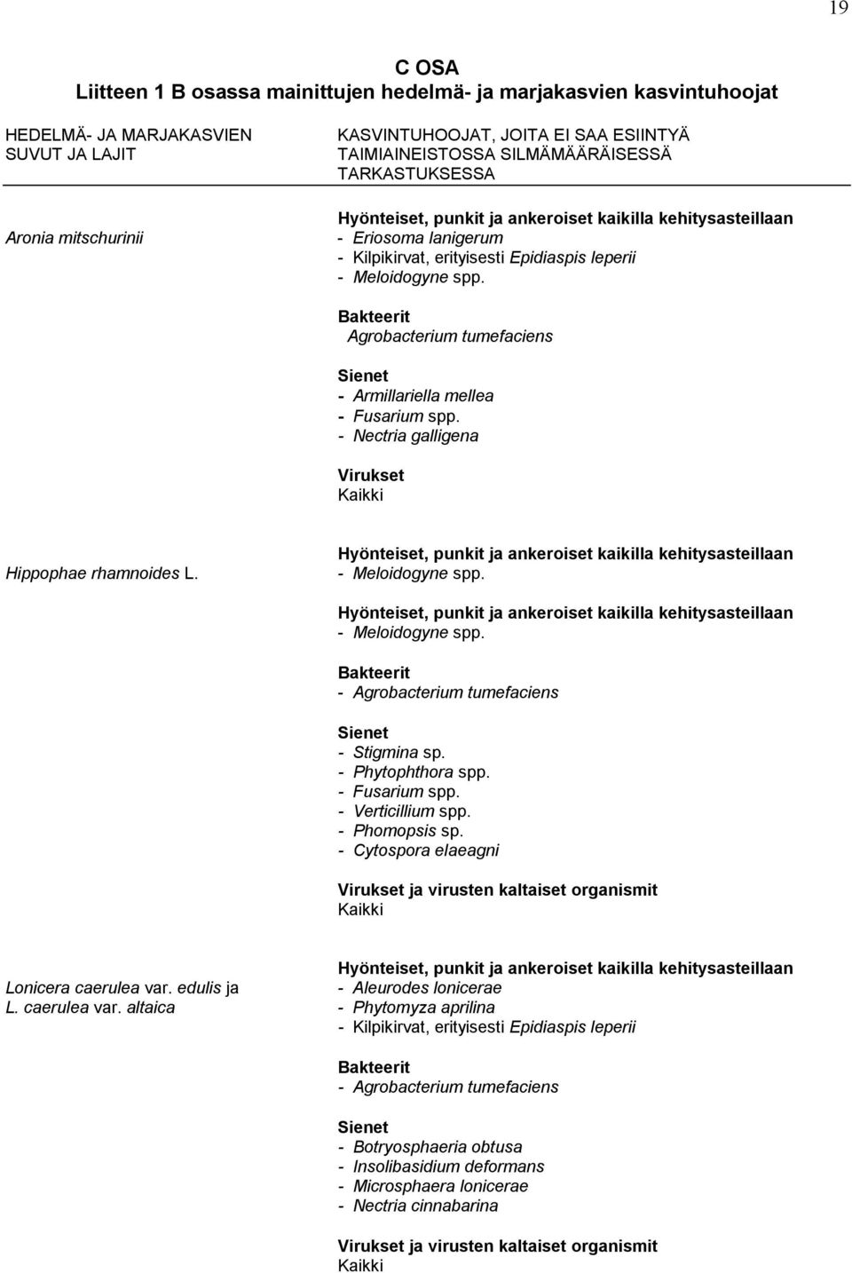 - Nectria galligena Virukset Kaikki Hippophae rhamnoides L. - Meloidogyne spp. - Meloidogyne spp. - Agrobacterium tumefaciens - Stigmina sp. - Phytophthora spp. - Fusarium spp. - Verticillium spp.