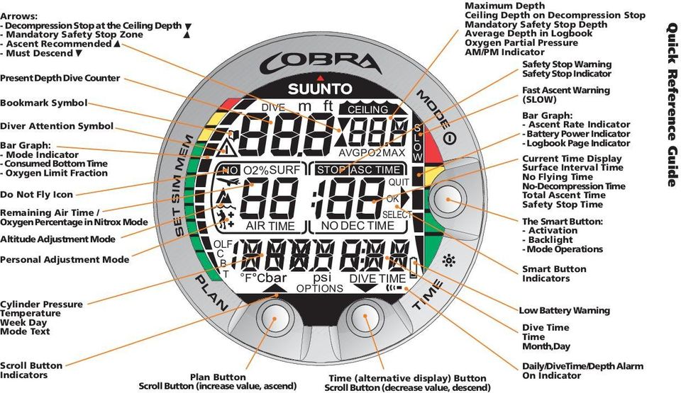 Temperature Week Day Mode Text DIVE m ft CEILING S L O AVGPO2MAX W NO O2% SURF STOP ASC TIME QUIT OK SELECT AIR TIME NO DEC TIME OLF C B T F Cbar Cbar psi DIVE TIME OPTIONS Maximum Depth Ceiling