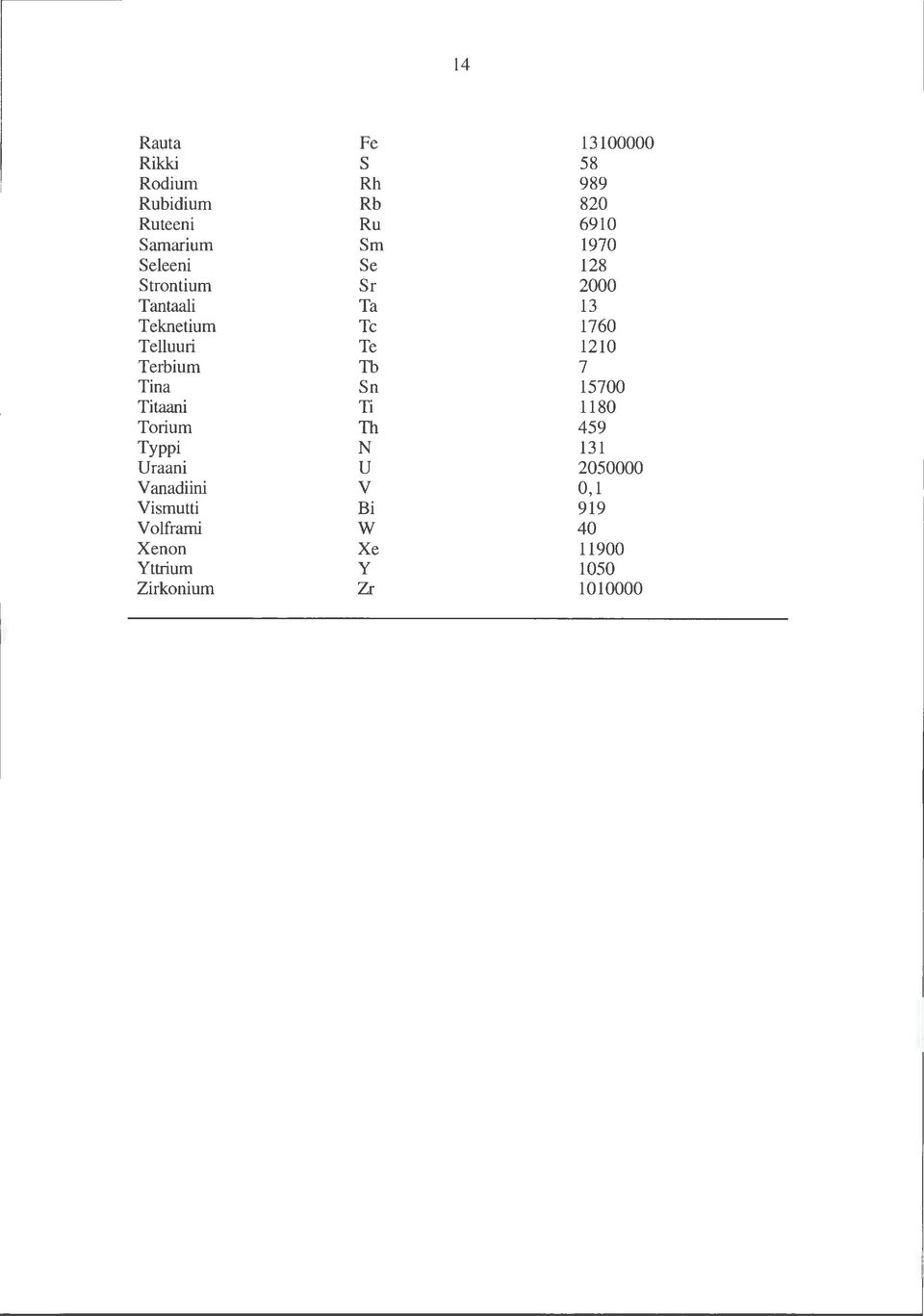 Terbium Tb 7 Tina Sn 15700 Titaani Ti 1180 Torium Th 459 Typpi N 131 Uraani u 2050000