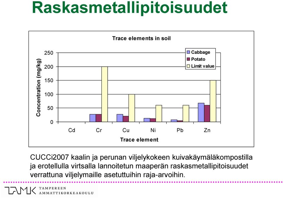 kaalin ja perunan viljelykokeen kuivakäymäläkompostilla ja erotellulla virtsalla