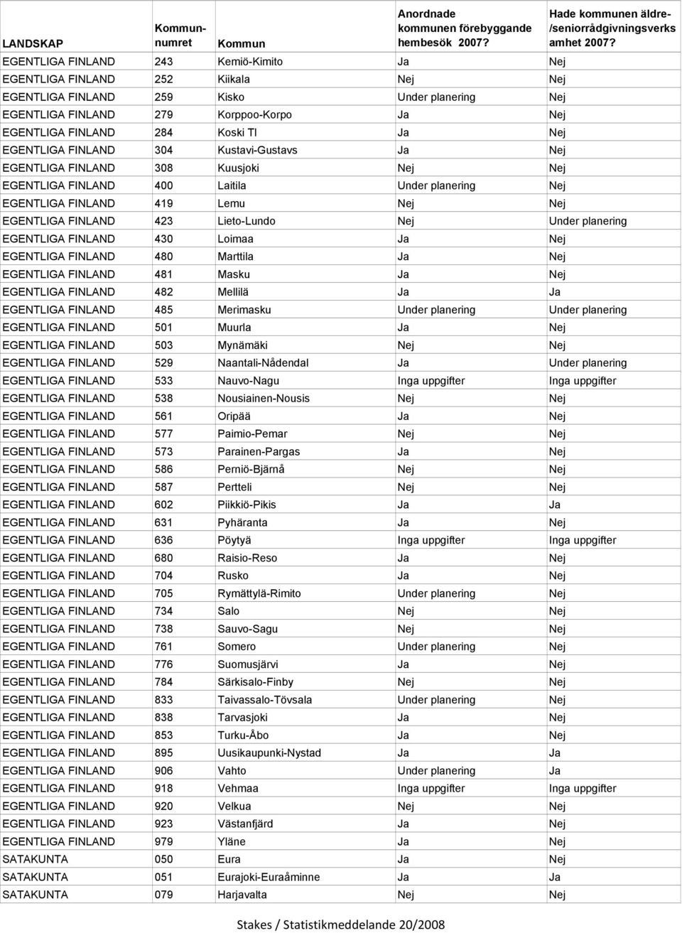 423 Lieto-Lundo Nej Under planering EGENTLIGA FINLAND 430 Loimaa Ja Nej EGENTLIGA FINLAND 480 Marttila Ja Nej EGENTLIGA FINLAND 481 Masku Ja Nej EGENTLIGA FINLAND 482 Mellilä Ja Ja EGENTLIGA FINLAND