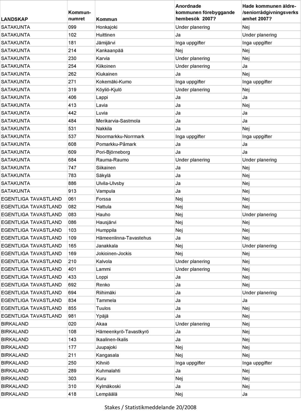 SATAKUNTA 406 Lappi Ja Ja SATAKUNTA 413 Lavia Ja Nej SATAKUNTA 442 Luvia Ja Ja SATAKUNTA 484 Merikarvia-Sastmola Ja Ja SATAKUNTA 531 Nakkila Ja Nej SATAKUNTA 537 Noormarkku-Norrmark Inga uppgifter