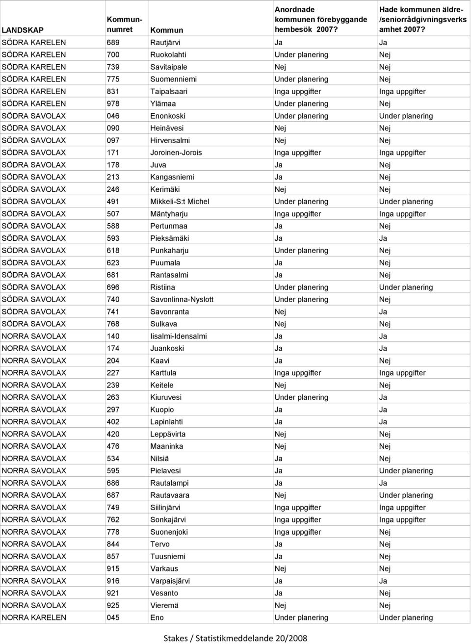 097 Hirvensalmi Nej Nej SÖDRA SAVOLAX 171 Joroinen-Jorois Inga uppgifter Inga uppgifter SÖDRA SAVOLAX 178 Juva Ja Nej SÖDRA SAVOLAX 213 Kangasniemi Ja Nej SÖDRA SAVOLAX 246 Kerimäki Nej Nej SÖDRA