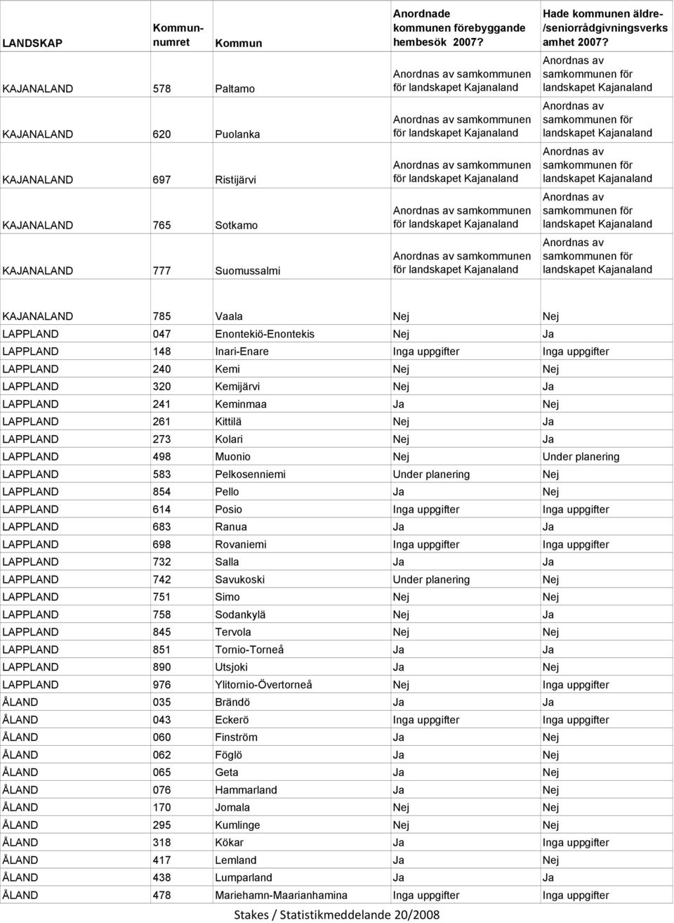 LAPPLAND 273 Kolari Nej Ja LAPPLAND 498 Muonio Nej Under planering LAPPLAND 583 Pelkosenniemi Under planering Nej LAPPLAND 854 Pello Ja Nej LAPPLAND 614 Posio Inga uppgifter Inga uppgifter LAPPLAND