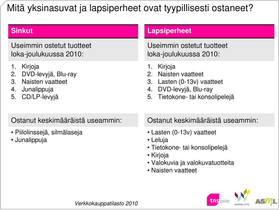 Naisten vaatteet 3. Lasten (0-13v) vaatteet 4. DVD-levyjä, Blu-ray 5.