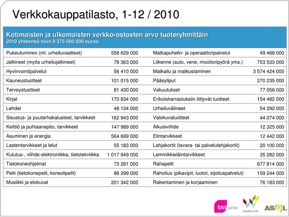 ) 753 533 000 Hyvinvointipalvelut 56 410 000 Matkailu ja matkustaminen 3 574 424 000 Kauneustuotteet 101 015 000 Pääsyliput 270 235 000 Terveystuotteet 81 430 000 Vakuutukset 77 056 000 Kirjat 170