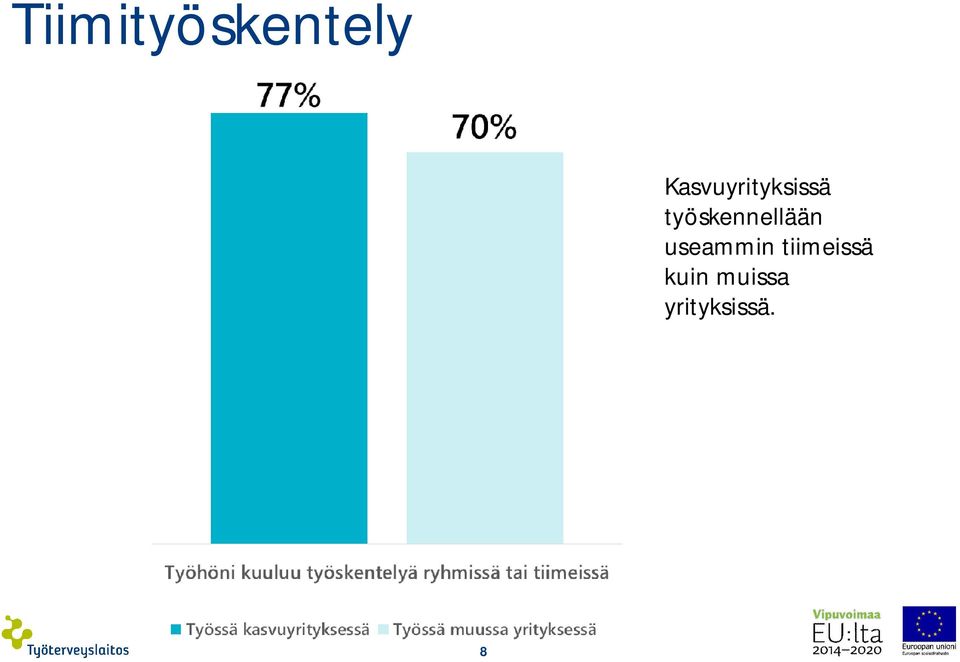 työskennellään useammin