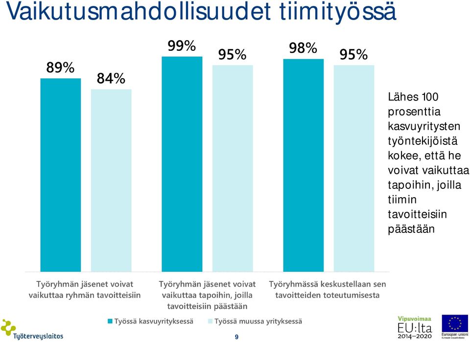 työntekijöistä kokee, että he voivat