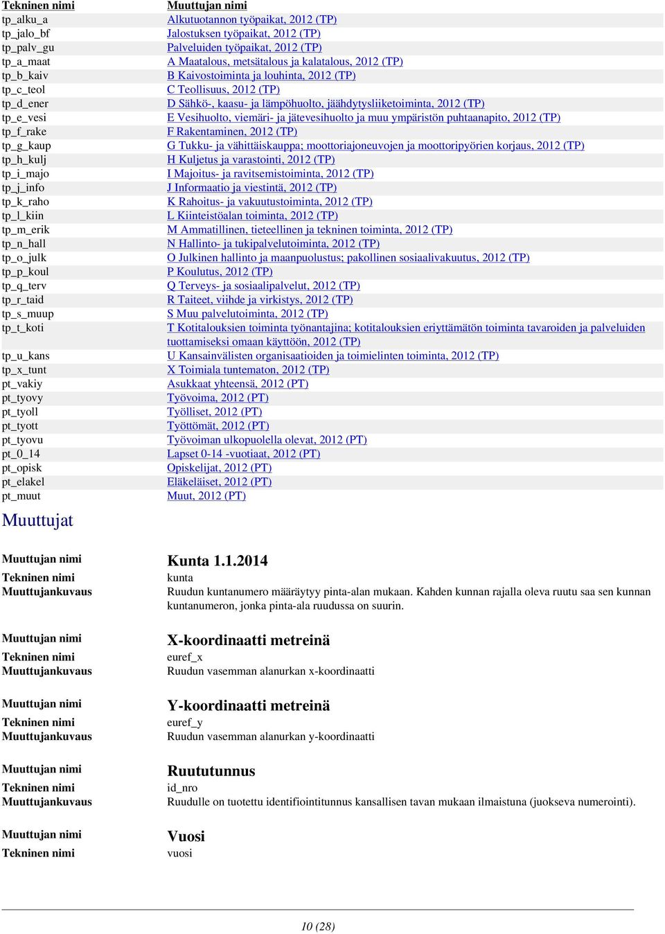 työpaikat, 2012 (TP) Palveluiden työpaikat, 2012 (TP) A Maatalous, metsätalous ja kalatalous, 2012 (TP) B Kaivostoiminta ja louhinta, 2012 (TP) C Teollisuus, 2012 (TP) D Sähkö-, kaasu- ja