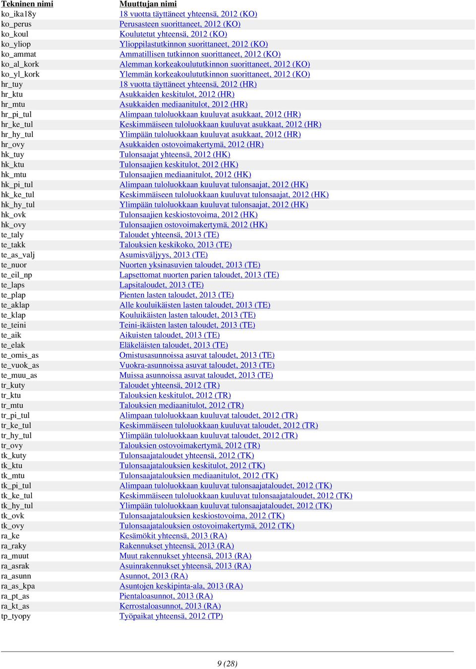 tk_mtu tk_pi_tul tk_ke_tul tk_hy_tul tk_ovk tk_ovy ra_ke ra_raky ra_muut ra_asrak ra_asunn ra_as_kpa ra_pt_as ra_kt_as tp_tyopy 18 vuotta täyttäneet yhteensä, 2012 (KO) Perusasteen suorittaneet, 2012