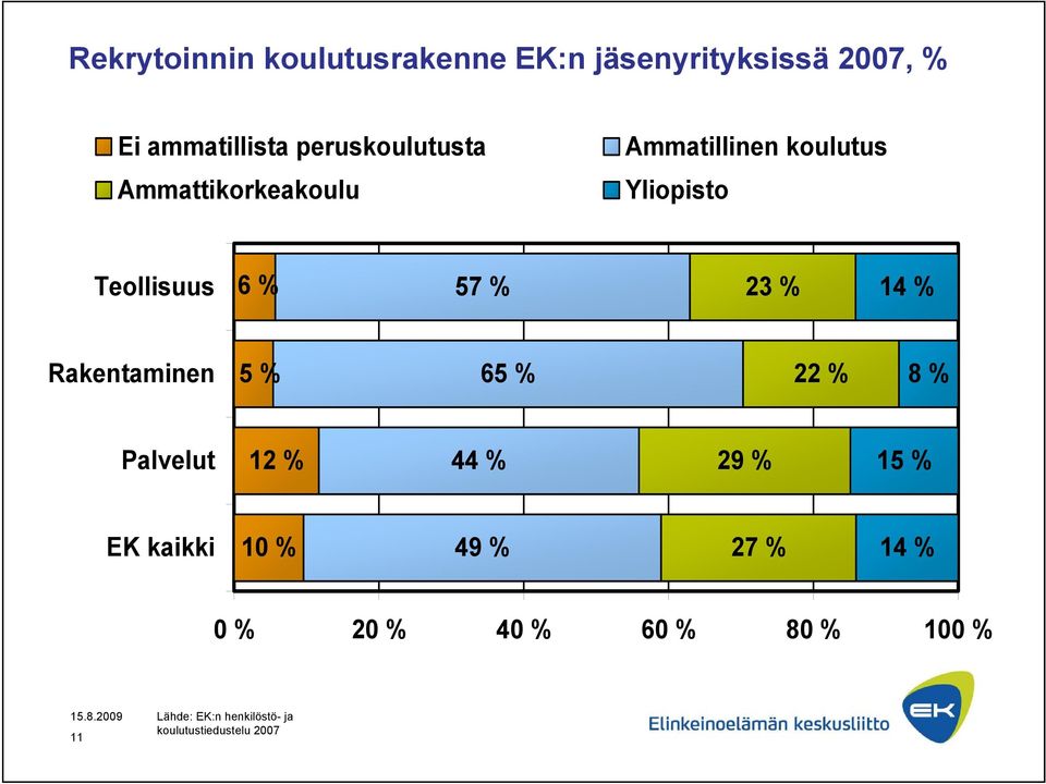 23 % 14 % Rakentaminen 5 % 65 % 22 % 8 % Palvelut 12 % 44 % 29 % 15 % EK kaikki 10 % 49