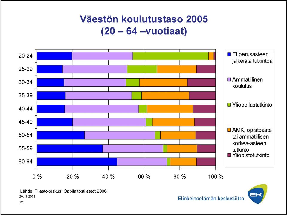 Ylioppilastutkinto AMK, opistoaste tai ammatillisen korkea-asteen tutkinto