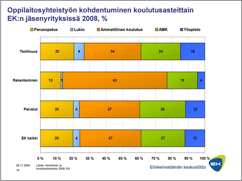 Rakentaminen 13 1 63 19 4 Palvelut 20 4 37 28 12 EK kaikki 20 4 37 27 12 0 % 10 % 20 %