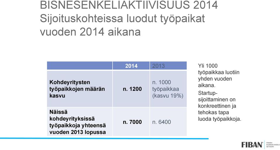 2013 n. 1200 n. 1000 työpaikkaa (kasvu 19%) n. 7000 n.