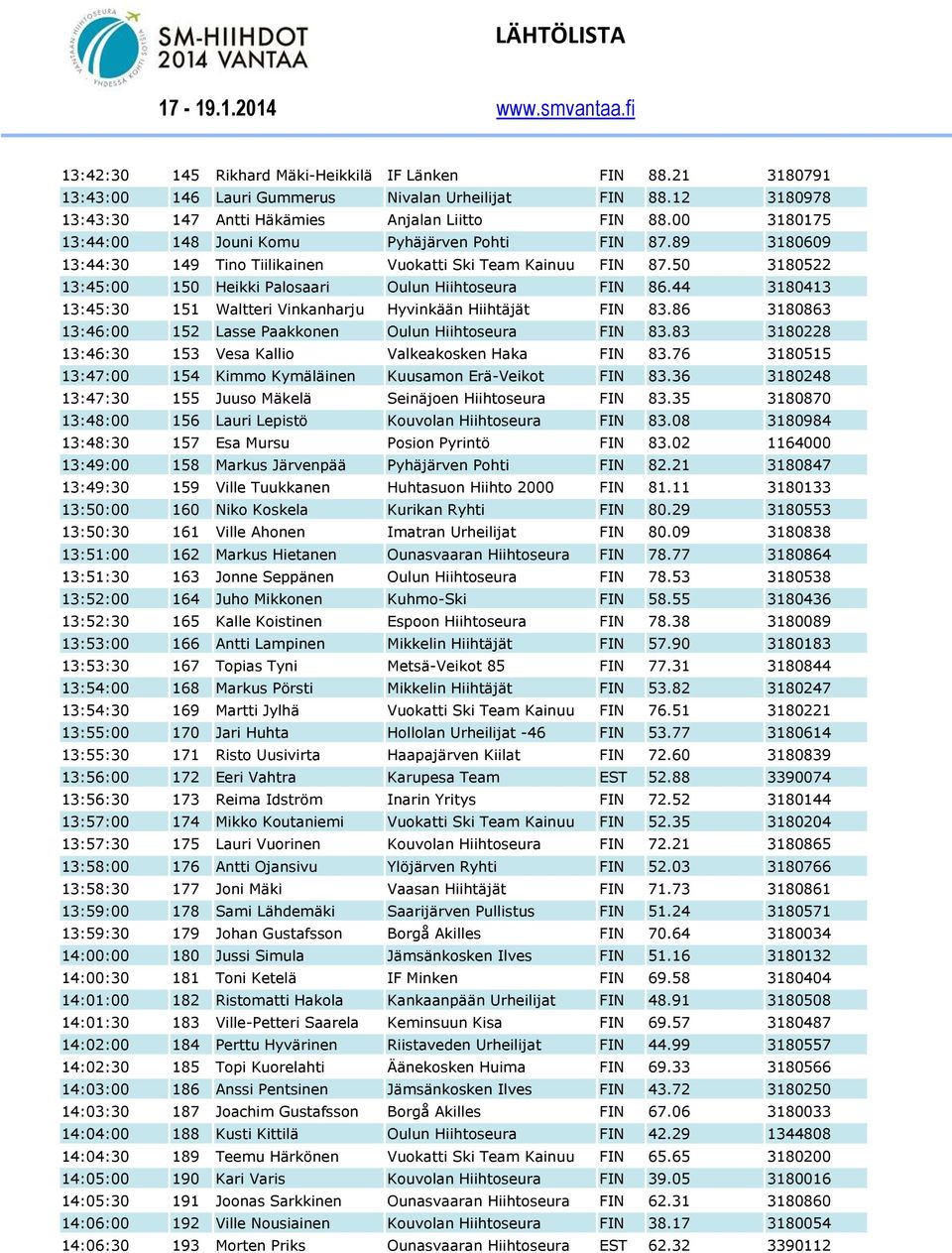 44 3180413 13:45:30 151 Waltteri Vinkanharju Hyvinkään Hiihtäjät FIN 83.86 3180863 13:46:00 152 Lasse Paakkonen Oulun Hiihtoseura FIN 83.83 3180228 13:46:30 153 Vesa Kallio Valkeakosken Haka FIN 83.