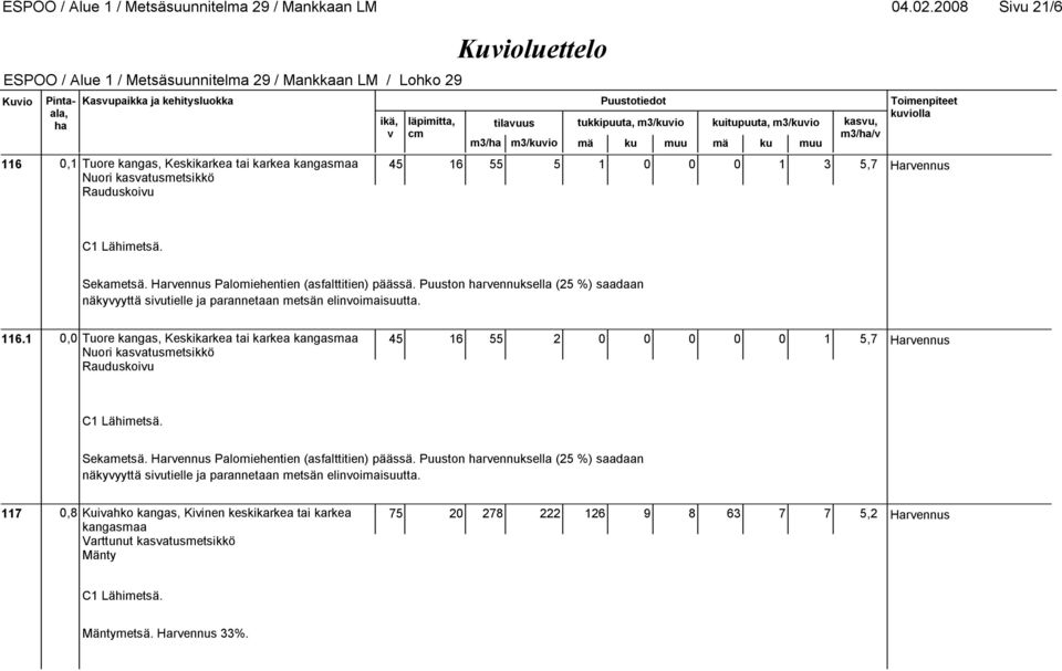 Sekametsä. Harennus Palomiehentien (asfalttitien) päässä. Puuston rennuksella (25 %) saadaan näkyyyttä siutielle ja parannetaan metsän elinoimaisuutta. 116.