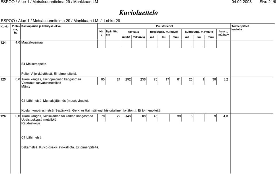 Koulun ympärysmetsä. Sepänkylä, Gerk: osittain säilynyt historiallinen kylätontti. Ei toimenpiteitä.