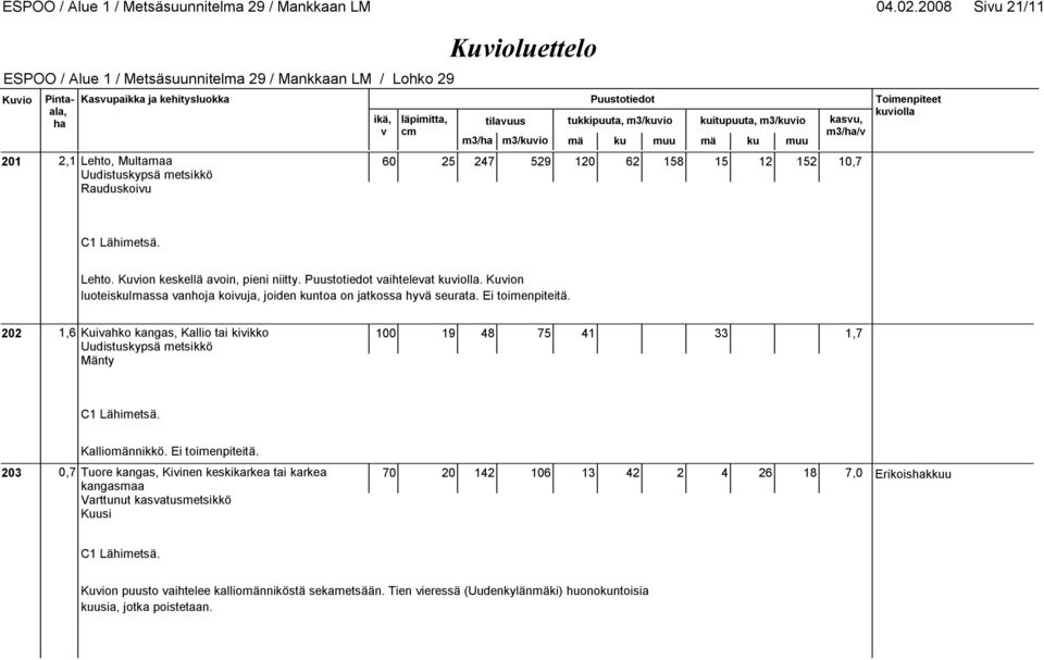 202 1,6 Kuiahko kangas, Kallio tai kiikko Uudistuskypsä metsikkö 100 19 48 75 41 33 1,7 Kalliomännikkö. Ei toimenpiteitä.