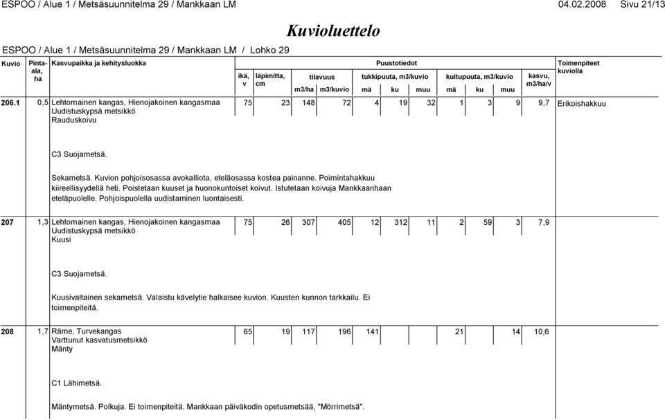 n pohjoisosassa aokalliota, eteläosassa kostea painanne. Poimintakkuu kiireellisyydellä heti. Poistetaan kuuset ja huonokuntoiset koiut. Istutetaan koiuja Mankkaanan eteläpuolelle.