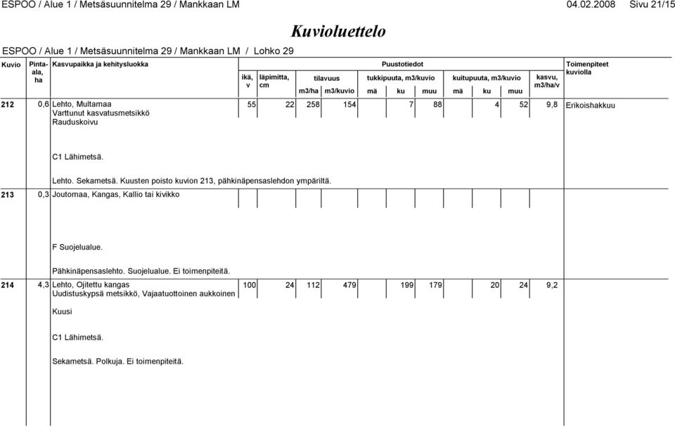 Erikoiskkuu Lehto. Sekametsä. Kuusten poisto kuion 213, pähkinäpensaslehdon ympäriltä.