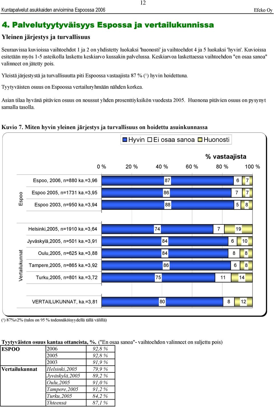 Yleistä järjestystä ja turvallisuutta piti ssa vastaajista 8 % (¹) hyvin hoidettuna. Tyytyväisten osuus on ssa vertailuryhmään nähden korkea.