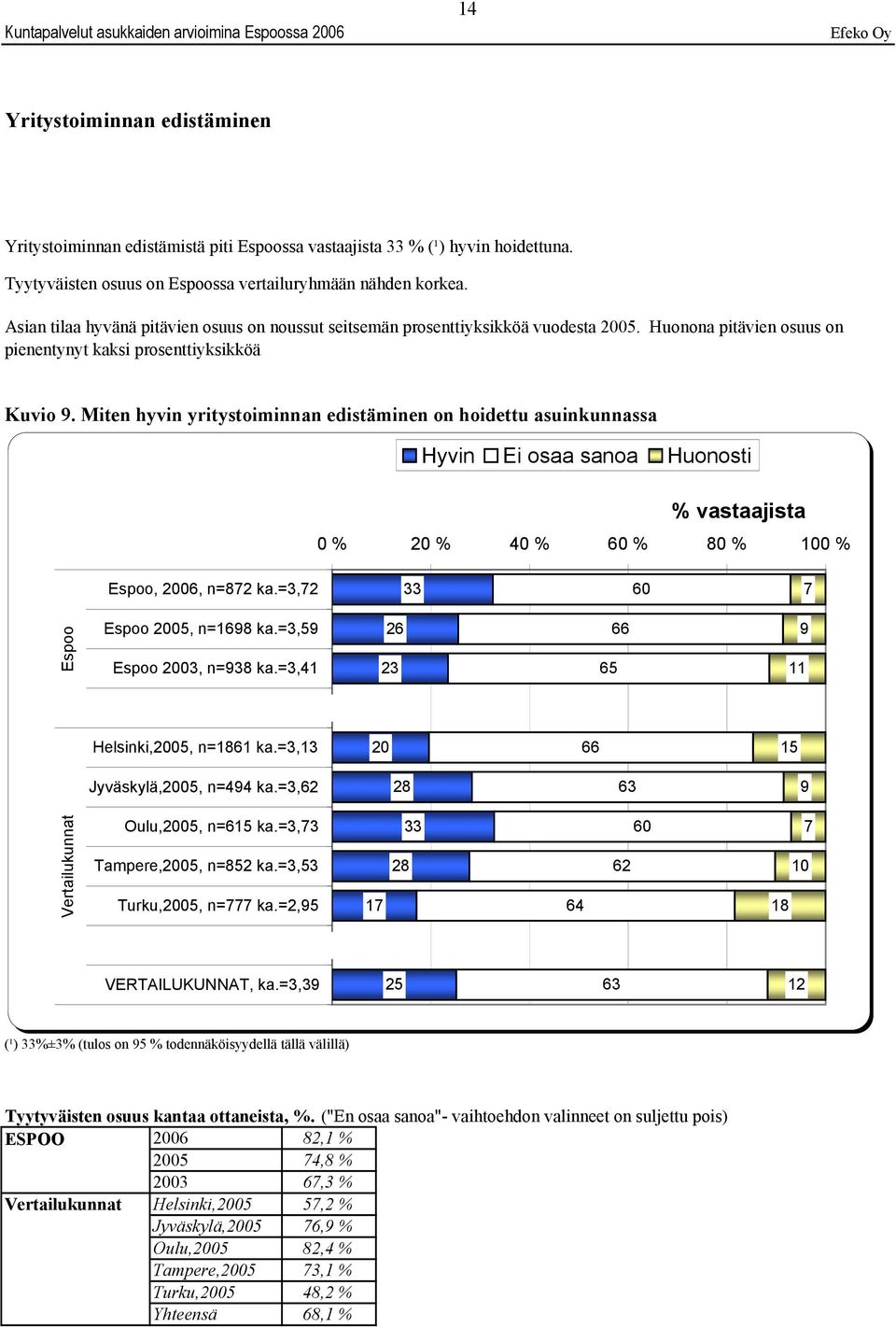 Miten hyvin yritystoiminnan edistäminen on hoidettu asuinkunnassa, 2006, n=82 ka.=3,2 33 60 2005, n=168 ka.=3,5 2003, n=38 ka.=3,41 26 23 65 66 Helsinki,2005, n=1861 ka.