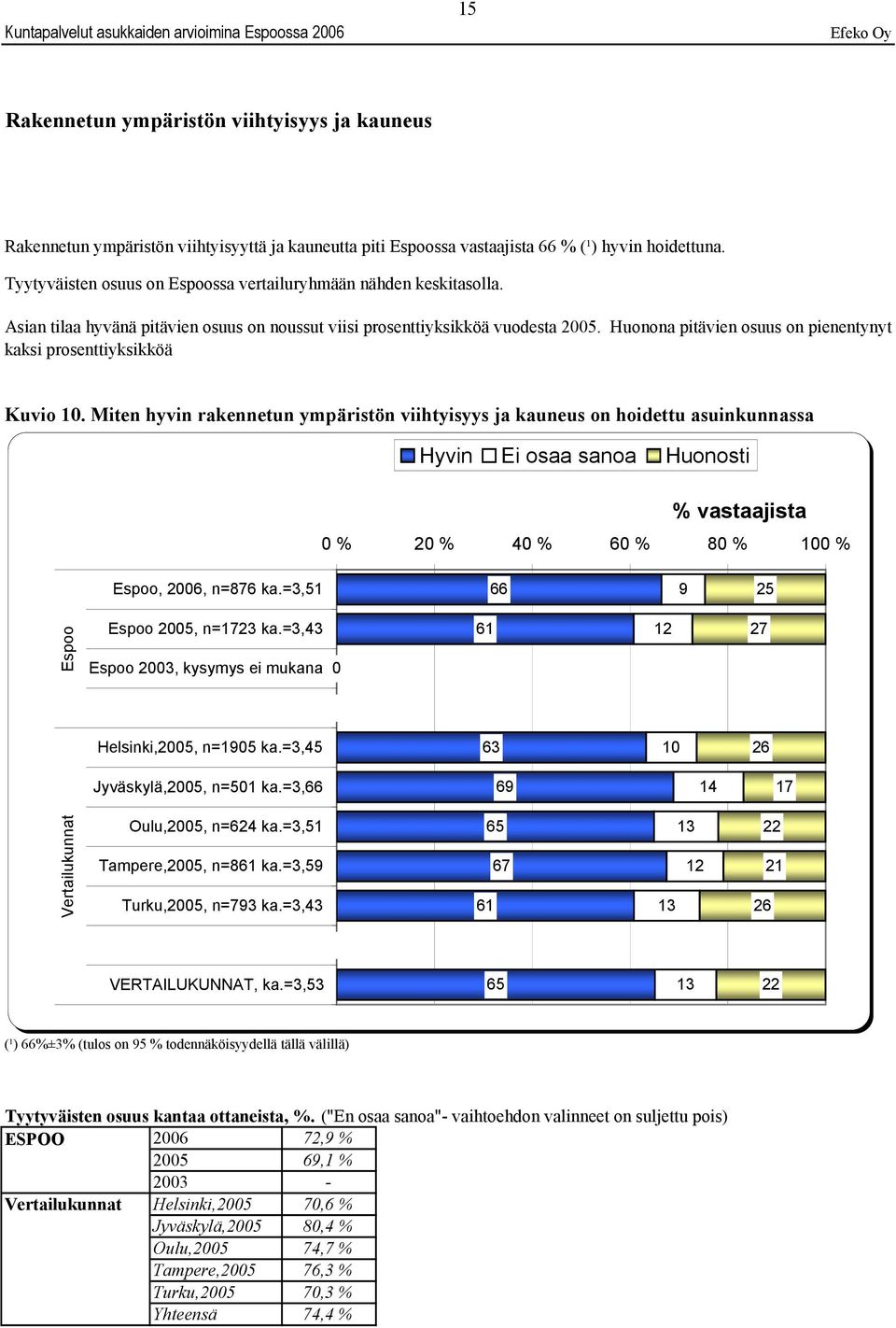 Huonona pitävien osuus on pienentynyt kaksi prosenttiyksikköä Kuvio. Miten hyvin rakennetun ympäristön viihtyisyys ja kauneus on hoidettu asuinkunnassa, 2006, n=86 ka.=3,51 66 25 2005, n=123 ka.