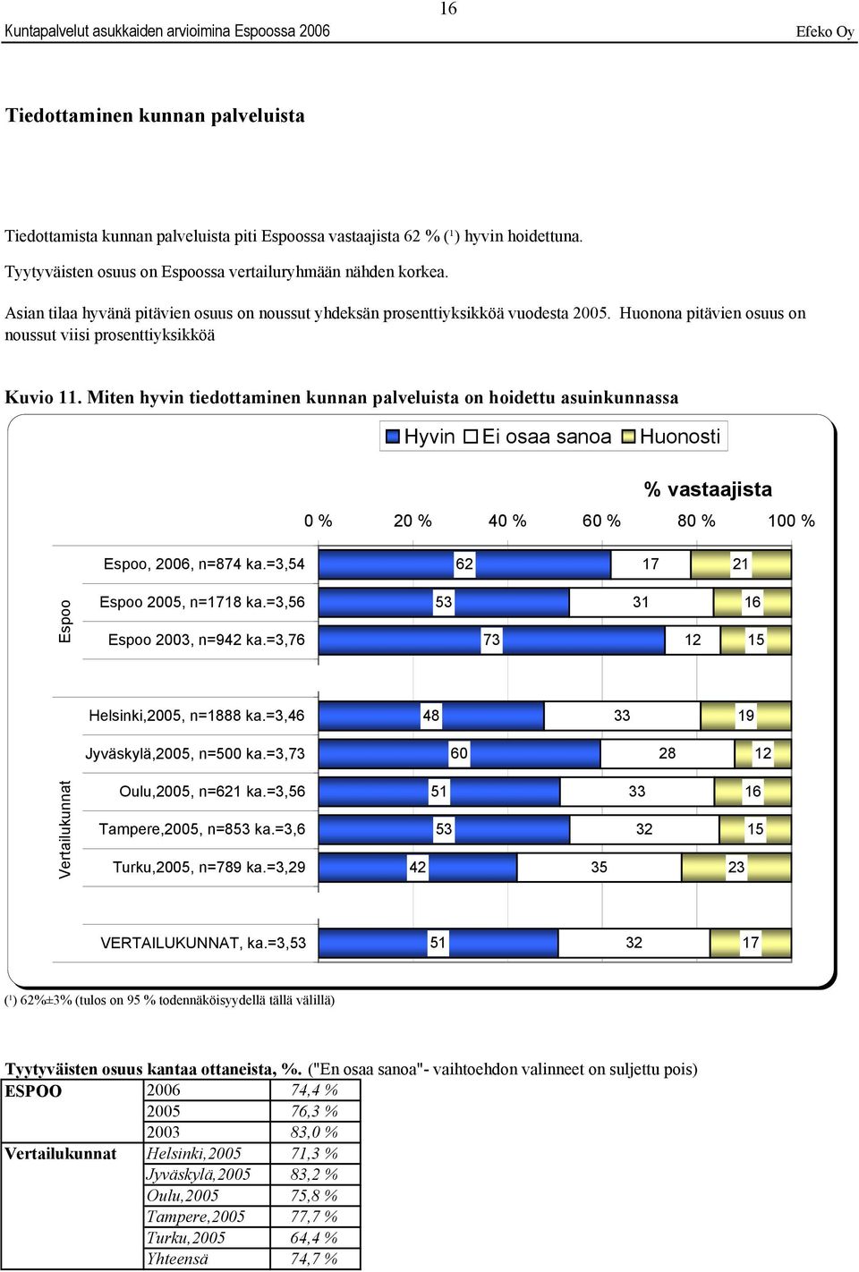 Miten hyvin tiedottaminen kunnan palveluista on hoidettu asuinkunnassa, 2006, n=84 ka.=3,54 62 1 21 2005, n=8 ka.=3,56 2003, n=42 ka.=3,6 53 3 31 16 15 Helsinki,2005, n=1888 ka.