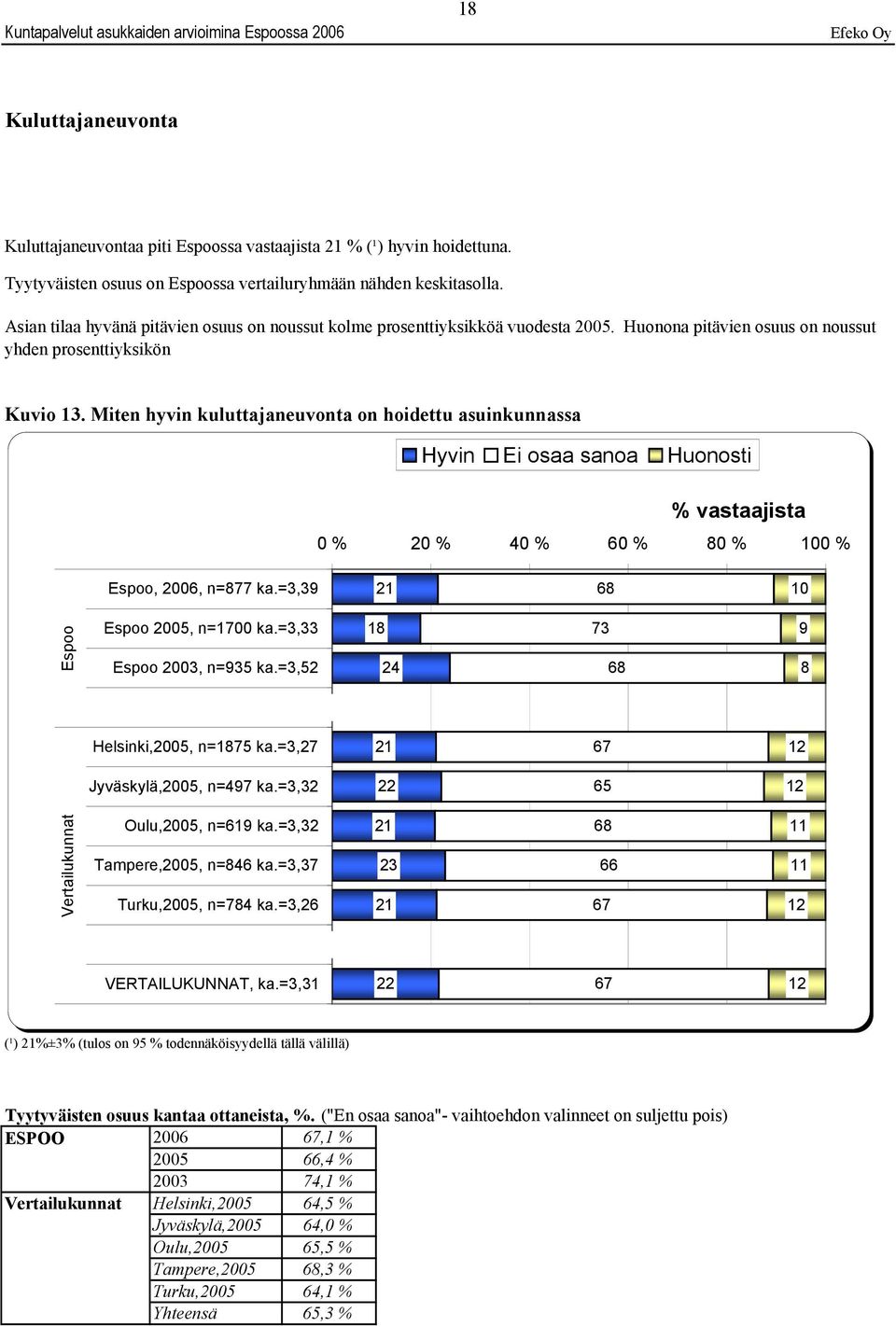 Miten hyvin kuluttajaneuvonta on hoidettu asuinkunnassa, 2006, n=8 ka.=3,3 21 68 2005, n=0 ka.=3,33 2003, n=35 ka.=3,52 18 24 3 68 8 Helsinki,2005, n=185 ka.=3,2 21 6 Jyväskylä,2005, n=4 ka.