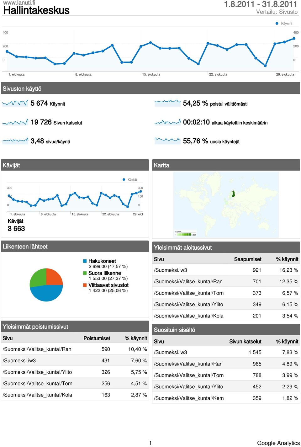 211 4 4 2 2 Sivuston käyttö 5 674 54,25 % poistui välittömästi 19 726 Sivun katselut :2:1 aikaa käytettiin keskimäärin 3,48 sivua/käynti 55,76 % uusia käyntejä Kartta 3 15 3 15 3 663 1 5 563